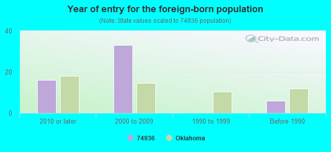 Year of entry for the foreign-born population