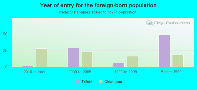 Year of entry for the foreign-born population