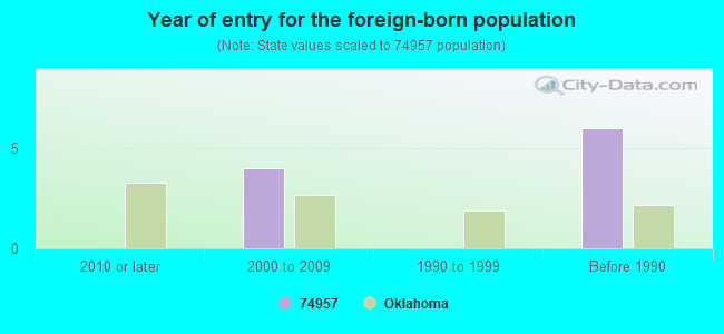 Year of entry for the foreign-born population