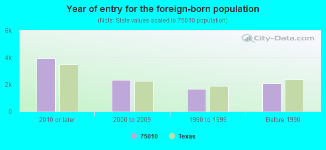 Year of entry for the foreign-born population