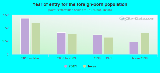 Year of entry for the foreign-born population