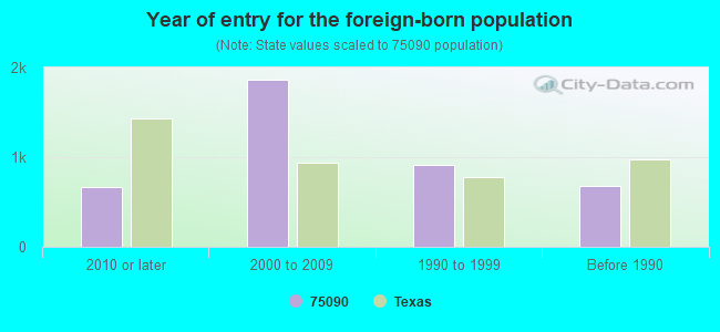 Year of entry for the foreign-born population