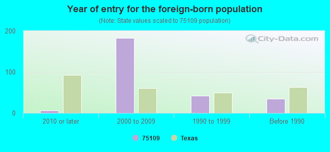 Year of entry for the foreign-born population