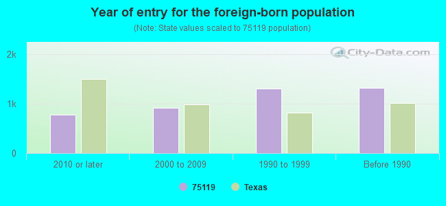 Year of entry for the foreign-born population