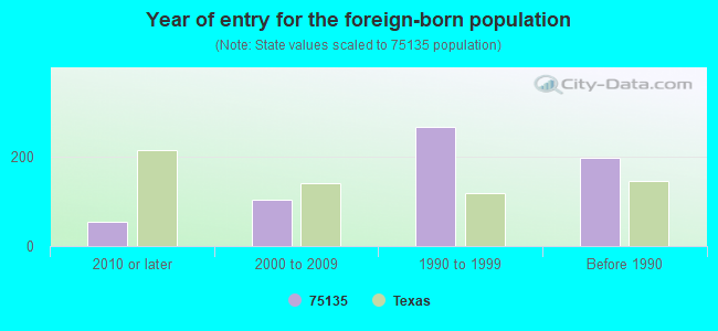 Year of entry for the foreign-born population