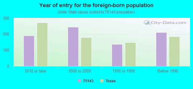 Year of entry for the foreign-born population