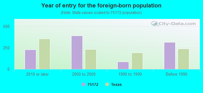 Year of entry for the foreign-born population