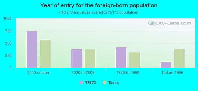 Year of entry for the foreign-born population