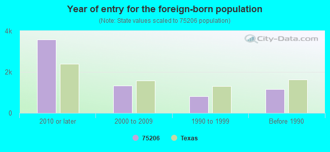 Year of entry for the foreign-born population