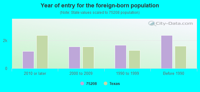 Year of entry for the foreign-born population