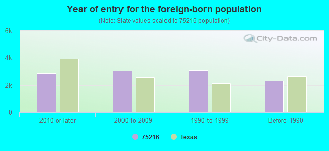 Year of entry for the foreign-born population