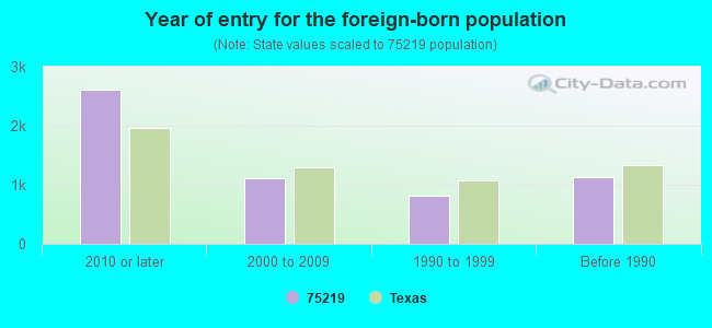 Year of entry for the foreign-born population