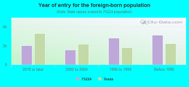 Year of entry for the foreign-born population