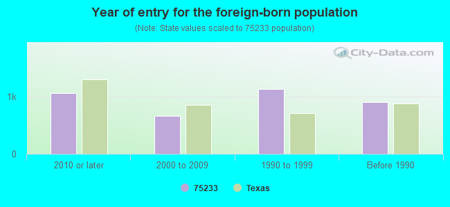 Year of entry for the foreign-born population