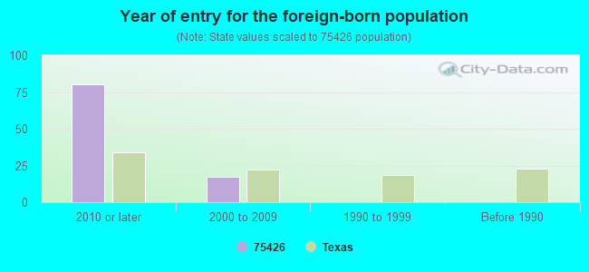 Year of entry for the foreign-born population