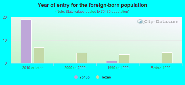 Year of entry for the foreign-born population