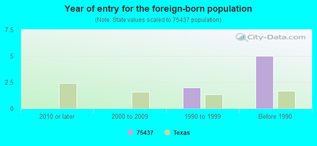 Year of entry for the foreign-born population