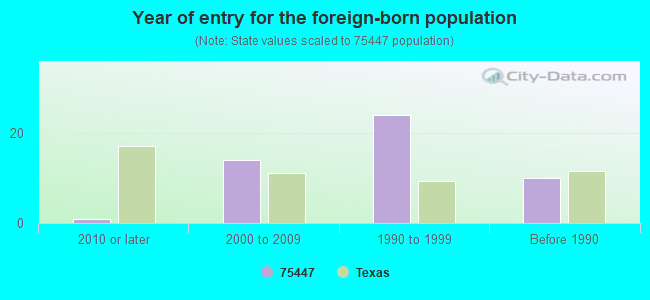 Year of entry for the foreign-born population