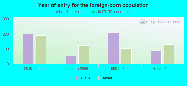 Year of entry for the foreign-born population