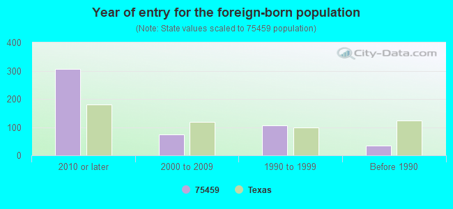 Year of entry for the foreign-born population