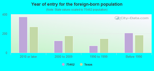 Year of entry for the foreign-born population