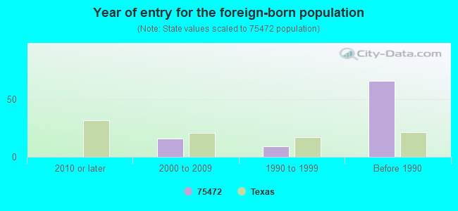 Year of entry for the foreign-born population