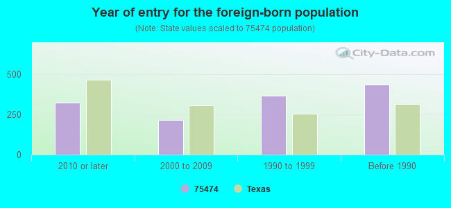 Year of entry for the foreign-born population