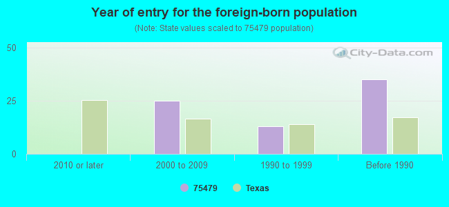 Year of entry for the foreign-born population