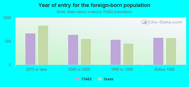 Year of entry for the foreign-born population