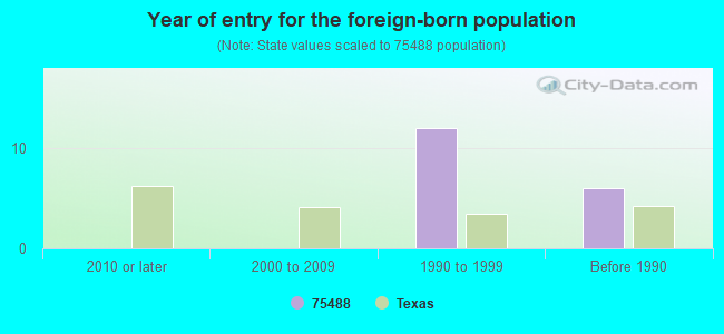 Year of entry for the foreign-born population