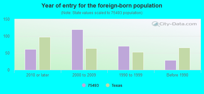 Year of entry for the foreign-born population