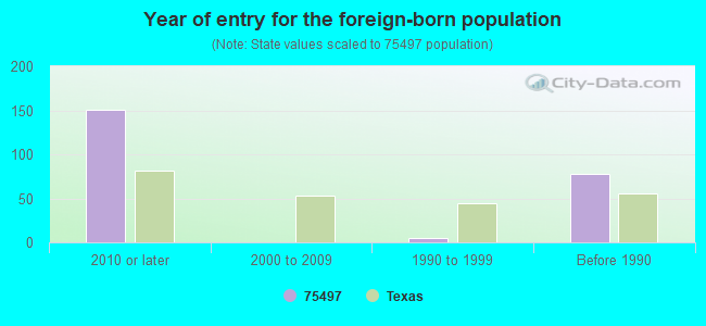 Year of entry for the foreign-born population