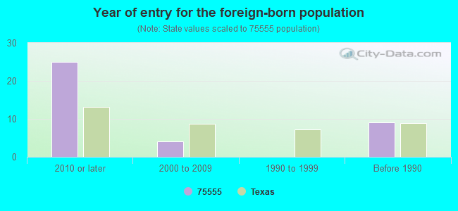 Year of entry for the foreign-born population