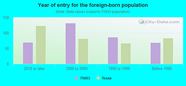 Year of entry for the foreign-born population