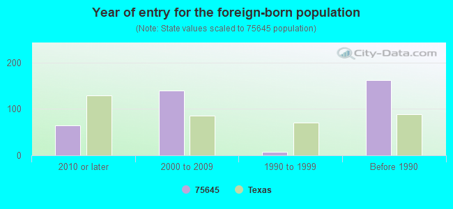 Year of entry for the foreign-born population