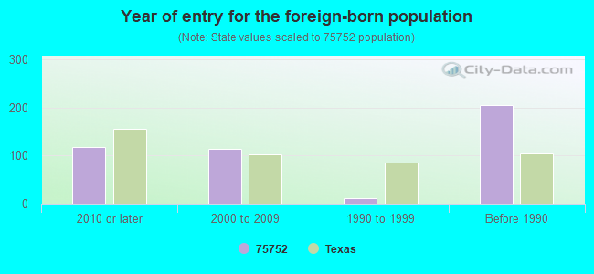 Year of entry for the foreign-born population