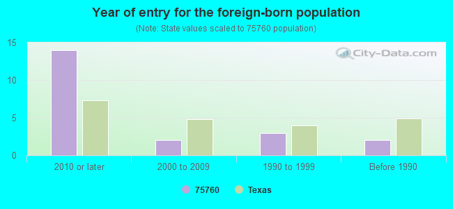 Year of entry for the foreign-born population