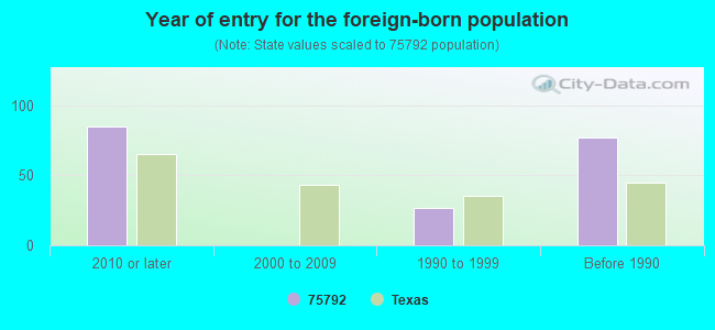 Year of entry for the foreign-born population