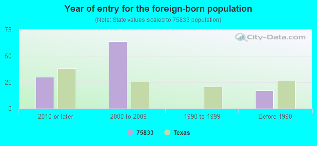 Year of entry for the foreign-born population