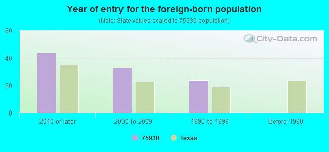 Year of entry for the foreign-born population