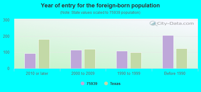 Year of entry for the foreign-born population