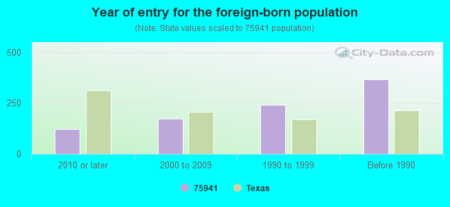 Year of entry for the foreign-born population