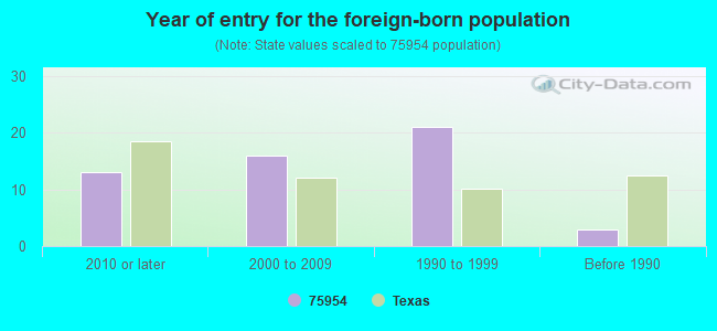 Year of entry for the foreign-born population