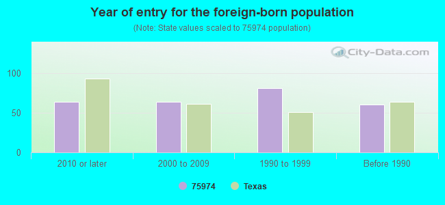 Year of entry for the foreign-born population