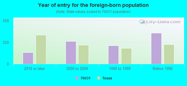 Year of entry for the foreign-born population