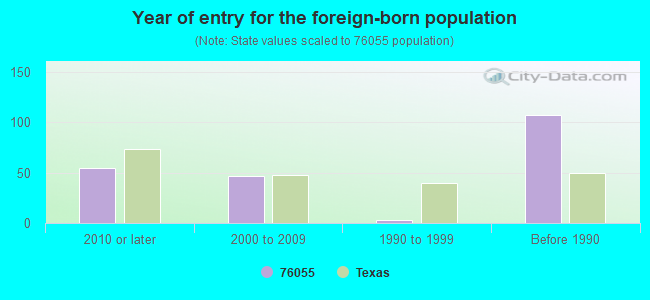 Year of entry for the foreign-born population