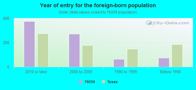 Year of entry for the foreign-born population