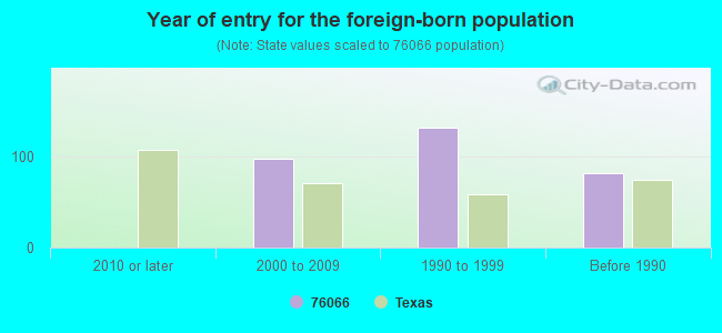 Year of entry for the foreign-born population