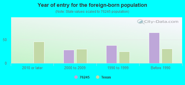 Year of entry for the foreign-born population