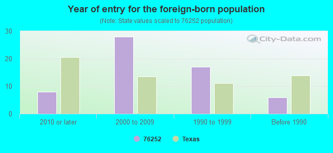 Year of entry for the foreign-born population